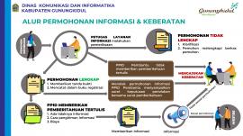 Alur Permohonan Informasi & Keberatan